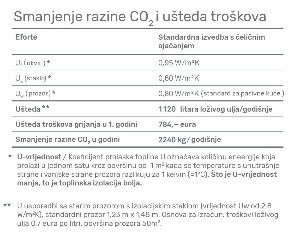 Prozori za pasivne kuće Prozori za pasivne kuće